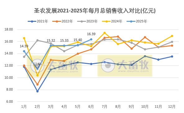 圣农上半年最高净利9.5亿元，同比增长8倍多，且高于前4年的全年利润，6月深加工肉制品销量和收入双双创历史新高