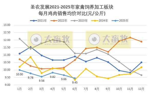 圣农上半年最高净利9.5亿元，同比增长8倍多，且高于前4年的全年利润，6月深加工肉制品销量和收入双双创历史新高