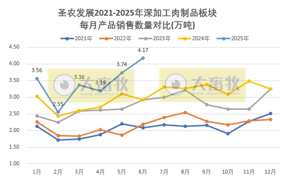 圣农上半年最高净利9.5亿元，同比增长8倍多，且高于前4年的全年利润，6月深加工肉制品销量和收入双双创历史新高