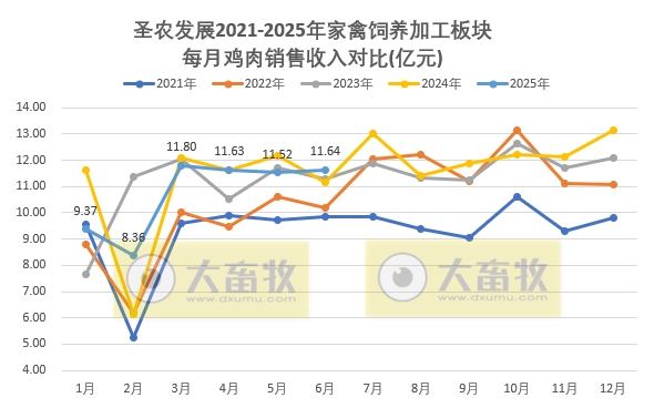 圣农上半年最高净利9.5亿元，同比增长8倍多，且高于前4年的全年利润，6月深加工肉制品销量和收入双双创历史新高