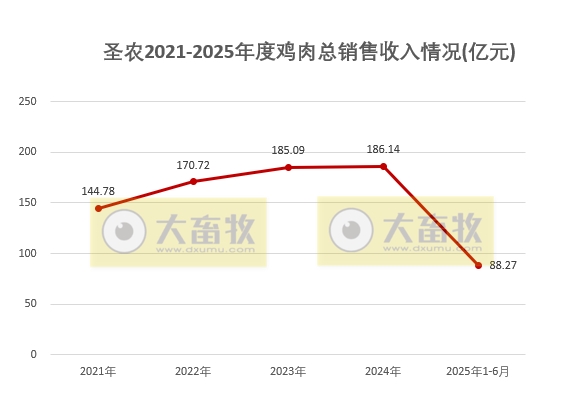 圣农上半年最高净利9.5亿元，同比增长8倍多，且高于前4年的全年利润，6月深加工肉制品销量和收入双双创历史新高