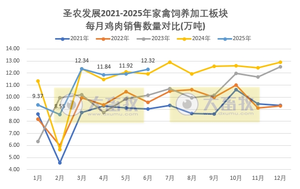 圣农上半年最高净利9.5亿元，同比增长8倍多，且高于前4年的全年利润，6月深加工肉制品销量和收入双双创历史新高
