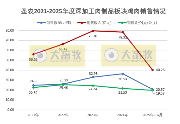 圣农上半年最高净利9.5亿元，同比增长8倍多，且高于前4年的全年利润，6月深加工肉制品销量和收入双双创历史新高