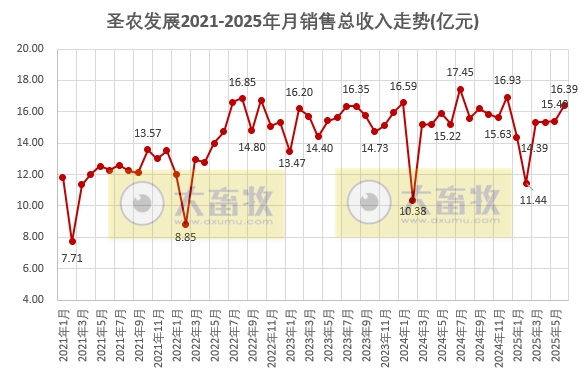 圣农上半年最高净利9.5亿元，同比增长8倍多，且高于前4年的全年利润，6月深加工肉制品销量和收入双双创历史新高