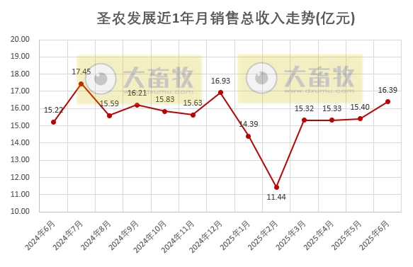 圣农上半年最高净利9.5亿元，同比增长8倍多，且高于前4年的全年利润，6月深加工肉制品销量和收入双双创历史新高