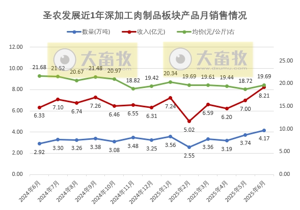 圣农上半年最高净利9.5亿元，同比增长8倍多，且高于前4年的全年利润，6月深加工肉制品销量和收入双双创历史新高