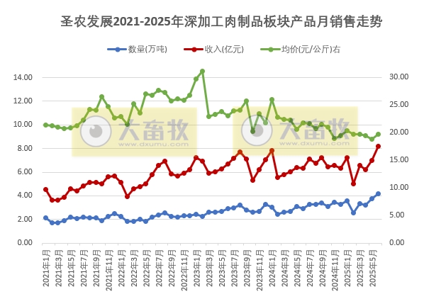 圣农上半年最高净利9.5亿元，同比增长8倍多，且高于前4年的全年利润，6月深加工肉制品销量和收入双双创历史新高