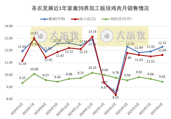圣农上半年最高净利9.5亿元，同比增长8倍多，且高于前4年的全年利润，6月深加工肉制品销量和收入双双创历史新高