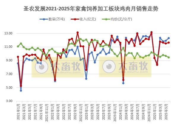 圣农上半年最高净利9.5亿元，同比增长8倍多，且高于前4年的全年利润，6月深加工肉制品销量和收入双双创历史新高