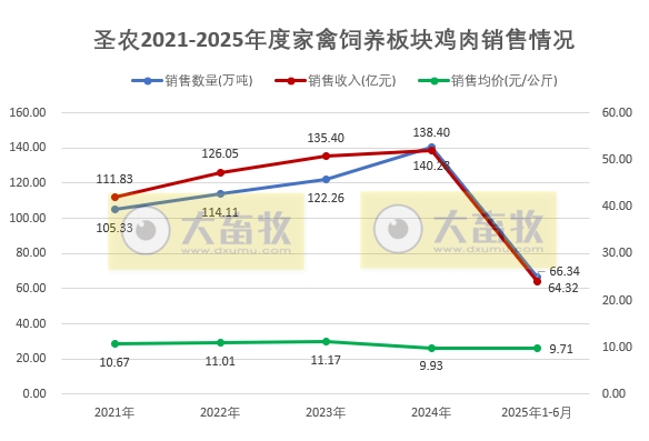 圣农上半年最高净利9.5亿元，同比增长8倍多，且高于前4年的全年利润，6月深加工肉制品销量和收入双双创历史新高