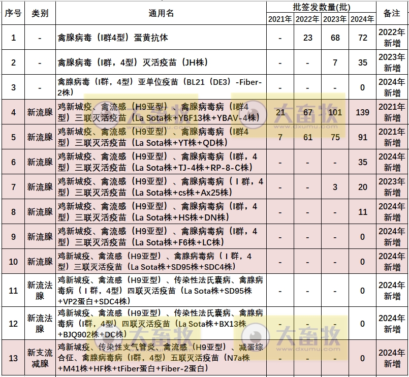 最新禽腺病毒疫苗品种和厂家汇总（2024年版）