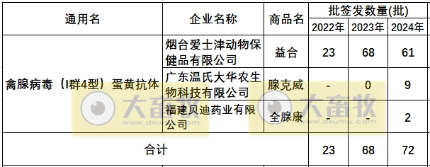 最新禽腺病毒疫苗品种和厂家汇总（2024年版）