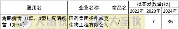 最新禽腺病毒疫苗品种和厂家汇总（2024年版）