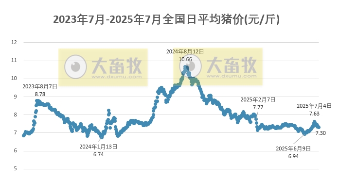 2025.07.15 今天猪价行情——下跌省份增多，发改委生猪政策正持续严格落实，主要上市猪企生猪销售均重下降