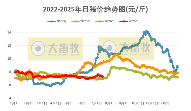 2025.07.15 今天猪价行情——下跌省份增多，发改委生猪政策正持续严格落实，主要上市猪企生猪销售均重下降