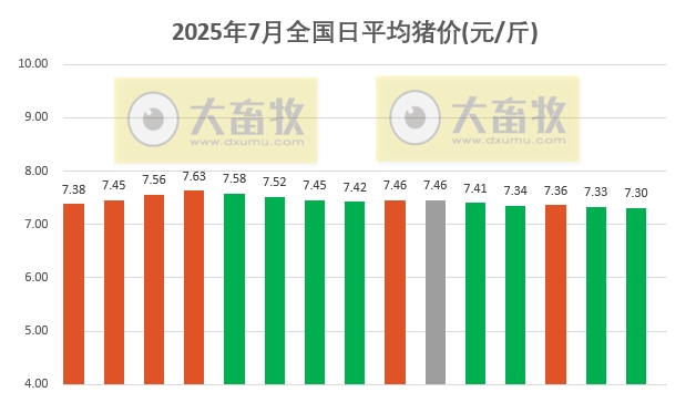 2025.07.15 今天猪价行情——下跌省份增多，发改委生猪政策正持续严格落实，主要上市猪企生猪销售均重下降
