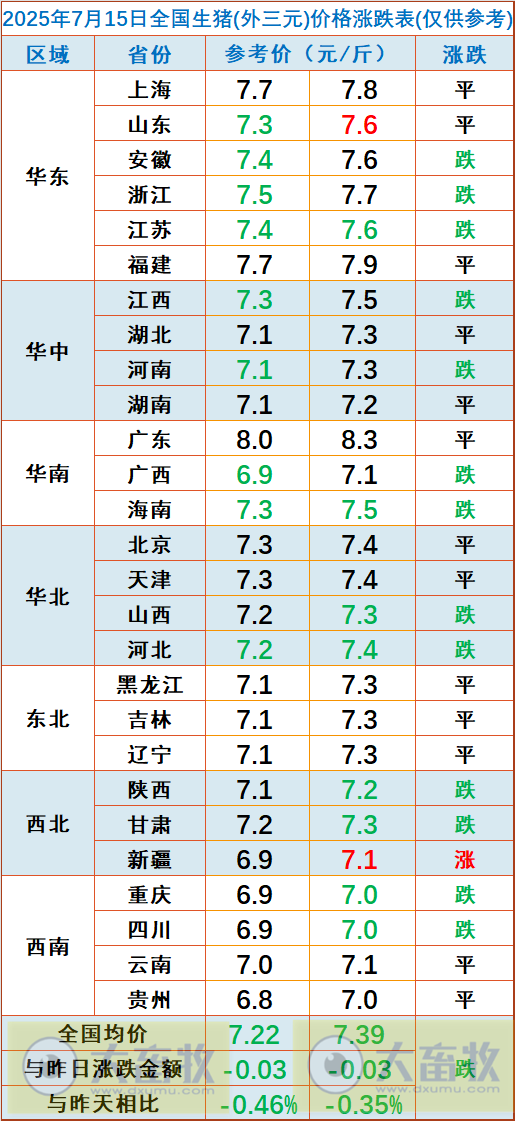 2025.07.15 今天猪价行情——下跌省份增多，发改委生猪政策正持续严格落实，主要上市猪企生猪销售均重下降