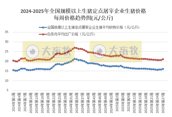 2025.07.15 今天猪价行情——下跌省份增多，发改委生猪政策正持续严格落实，主要上市猪企生猪销售均重下降