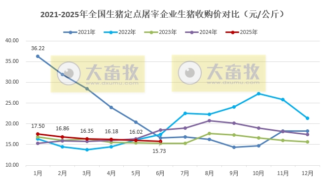 2025年6月全国生猪定点屠宰企业生猪收购价和白条肉出厂价格情况