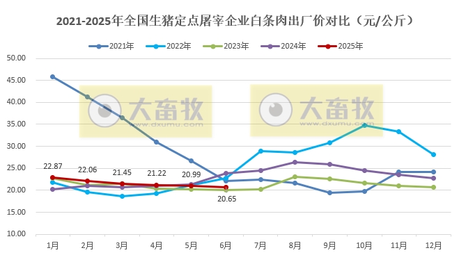 2025年6月全国生猪定点屠宰企业生猪收购价和白条肉出厂价格情况