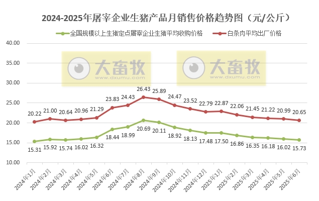 2025年6月全国生猪定点屠宰企业生猪收购价和白条肉出厂价格情况