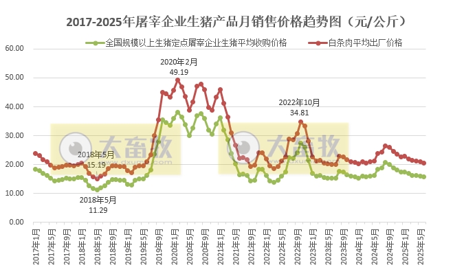 2025年6月全国生猪定点屠宰企业生猪收购价和白条肉出厂价格情况