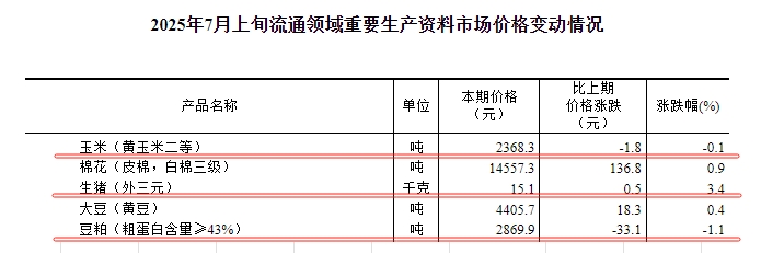 2025.07.15 今天猪价行情——下跌省份增多，发改委生猪政策正持续严格落实，主要上市猪企生猪销售均重下降