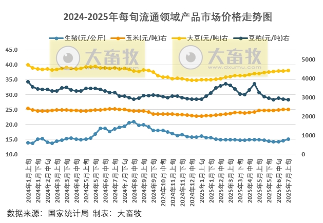 2025.07.15 今天猪价行情——下跌省份增多，发改委生猪政策正持续严格落实，主要上市猪企生猪销售均重下降
