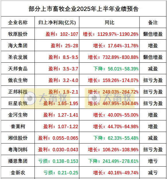 2025.07.15 今天猪价行情——下跌省份增多，发改委生猪政策正持续严格落实，主要上市猪企生猪销售均重下降