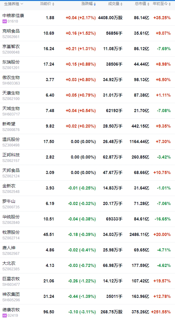 2025.07.15 今天猪价行情——下跌省份增多，发改委生猪政策正持续严格落实，主要上市猪企生猪销售均重下降