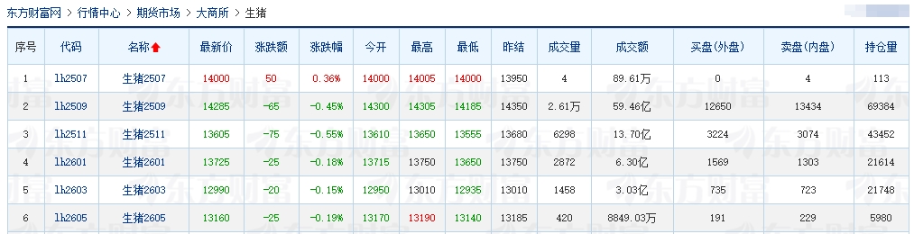 2025.07.15 今天猪价行情——下跌省份增多，发改委生猪政策正持续严格落实，主要上市猪企生猪销售均重下降