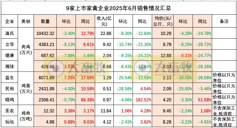 9家上市家禽企业2025年6月及上半年肉鸡和鸡苗销售情况PK