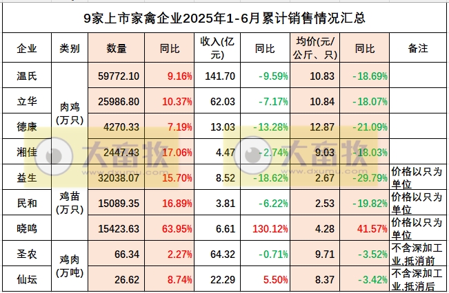 9家上市家禽企业2025年6月及上半年肉鸡和鸡苗销售情况PK