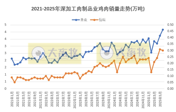 9家上市家禽企业2025年6月及上半年肉鸡和鸡苗销售情况PK