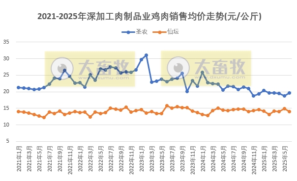 9家上市家禽企业2025年6月及上半年肉鸡和鸡苗销售情况PK