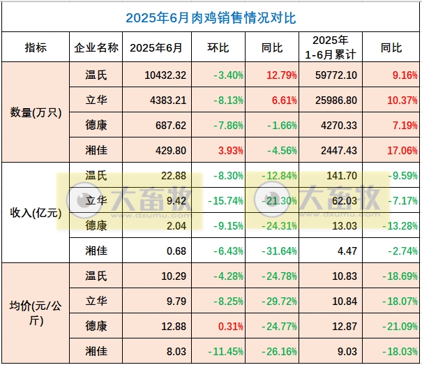 9家上市家禽企业2025年6月及上半年肉鸡和鸡苗销售情况PK