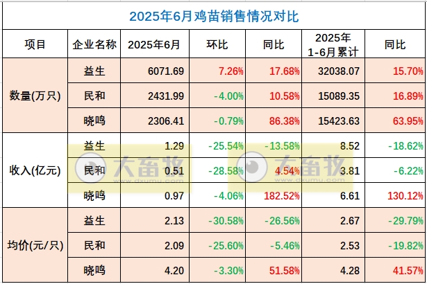 9家上市家禽企业2025年6月及上半年肉鸡和鸡苗销售情况PK