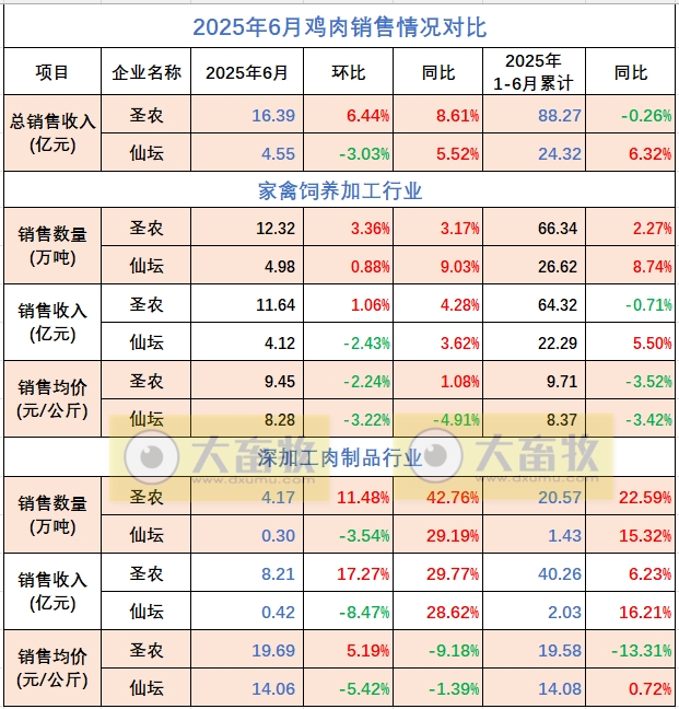 9家上市家禽企业2025年6月及上半年肉鸡和鸡苗销售情况PK