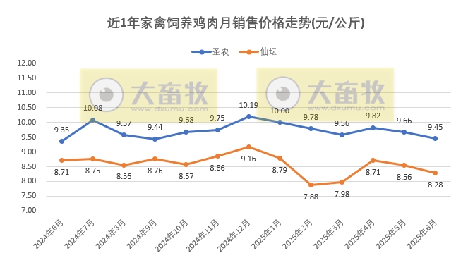 9家上市家禽企业2025年6月及上半年肉鸡和鸡苗销售情况PK