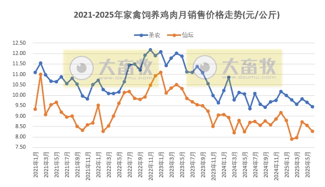 9家上市家禽企业2025年6月及上半年肉鸡和鸡苗销售情况PK