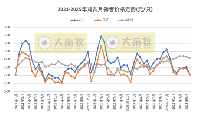 9家上市家禽企业2025年6月及上半年肉鸡和鸡苗销售情况PK