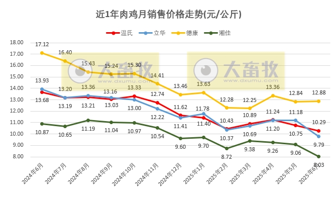 9家上市家禽企业2025年6月及上半年肉鸡和鸡苗销售情况PK