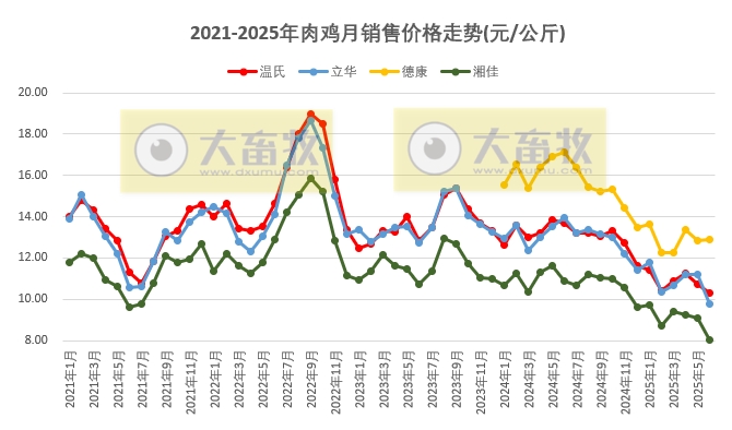 9家上市家禽企业2025年6月及上半年肉鸡和鸡苗销售情况PK