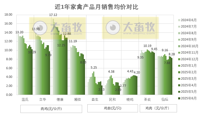 9家上市家禽企业2025年6月及上半年肉鸡和鸡苗销售情况PK