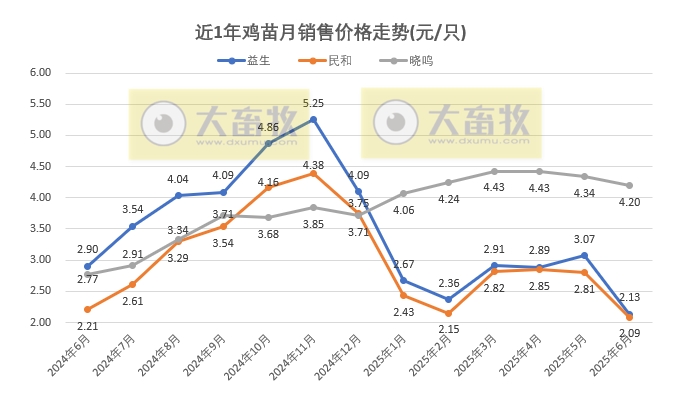 9家上市家禽企业2025年6月及上半年肉鸡和鸡苗销售情况PK