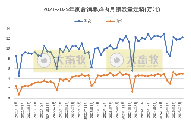 9家上市家禽企业2025年6月及上半年肉鸡和鸡苗销售情况PK