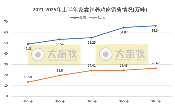 9家上市家禽企业2025年6月及上半年肉鸡和鸡苗销售情况PK