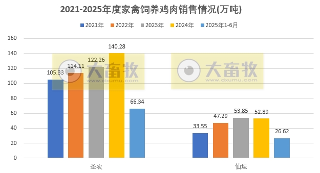 9家上市家禽企业2025年6月及上半年肉鸡和鸡苗销售情况PK