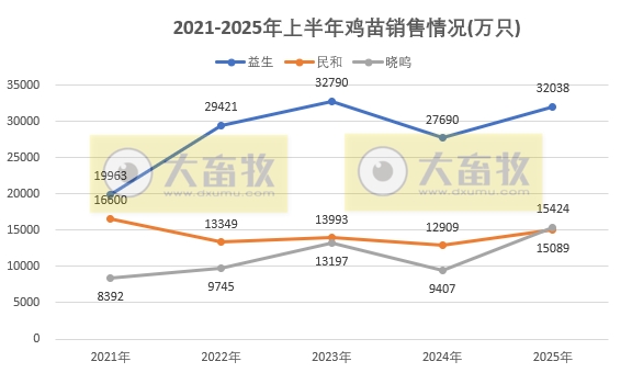 9家上市家禽企业2025年6月及上半年肉鸡和鸡苗销售情况PK