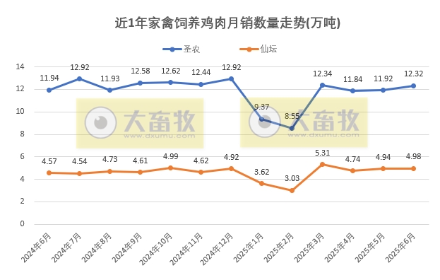 9家上市家禽企业2025年6月及上半年肉鸡和鸡苗销售情况PK